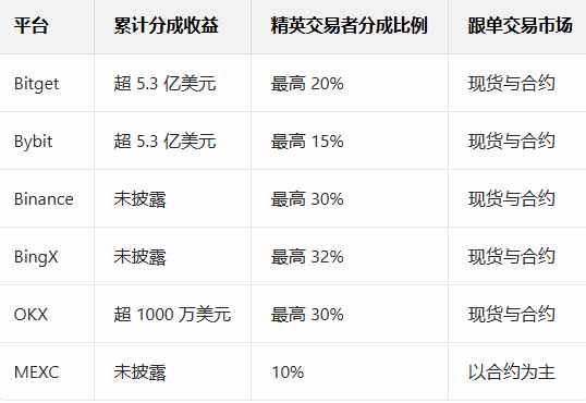 2026年最佳加密货币跟单交易平台（排名与比较）