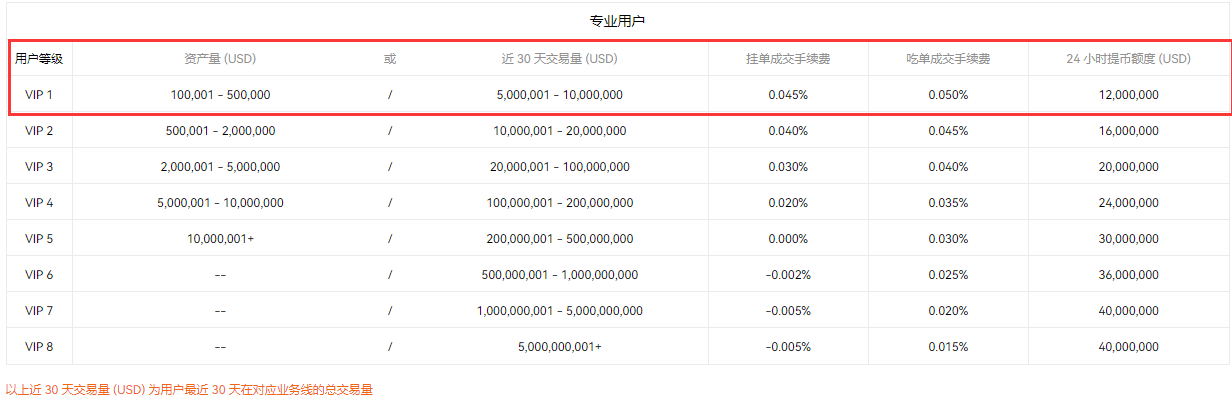 币安与欧易手续费全解析：现货、合约、提现成本谁更低？