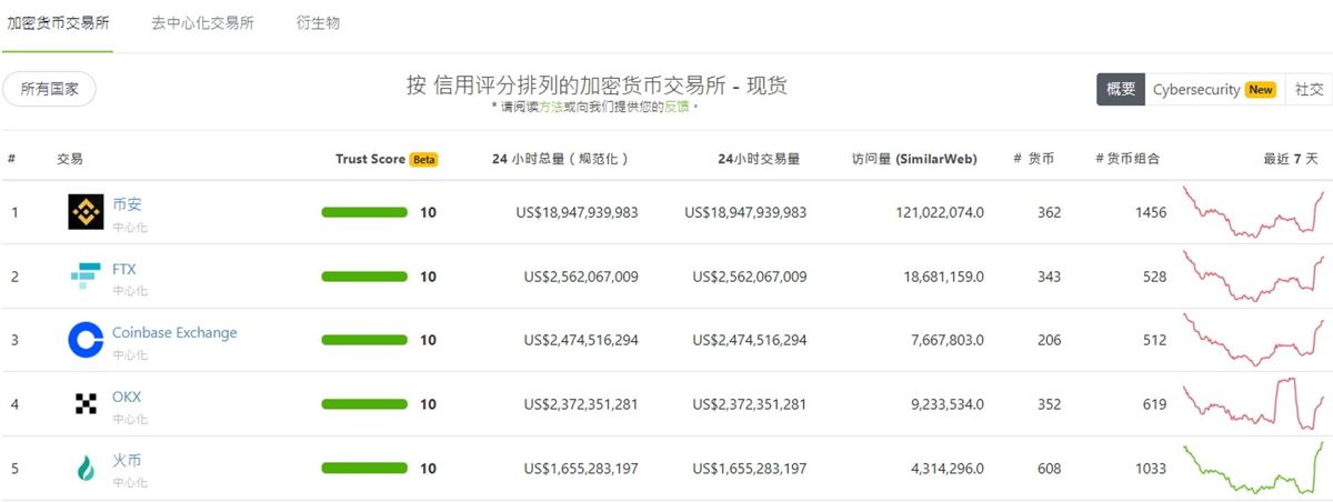 如何判断加密货币交易所安全性？2026十大安全交易所盘点