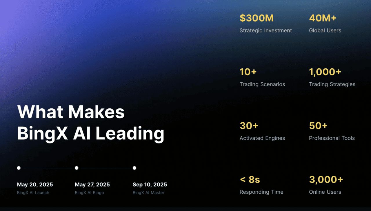 BingX vs Binance vs Kraken：2026年哪个交易所更好？