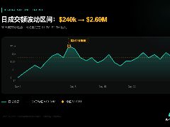 揭秘Polymarket天气市场：日均200万美元的交易策略与套利机会